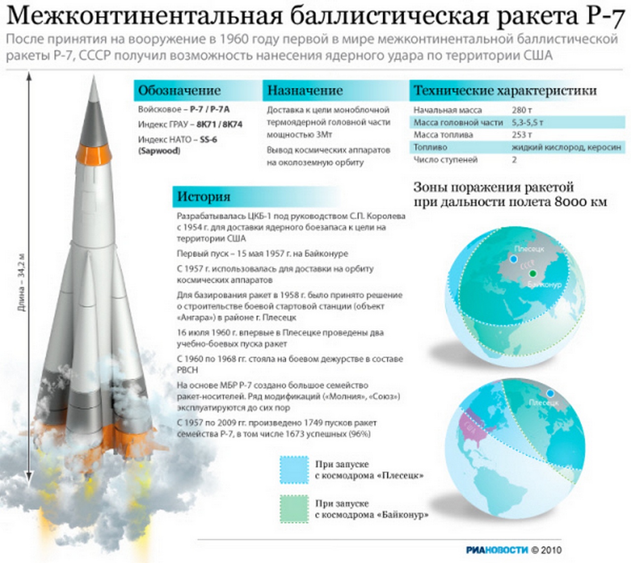 Сармат зона поражения. Межконтинентальная баллистическая ракета СССР 1957. Первая баллистическая ракета СССР Р 7. Баллистическая ракета (МБР) Р-7. Первая в мире межконтинентальная баллистическая ракета р-7.