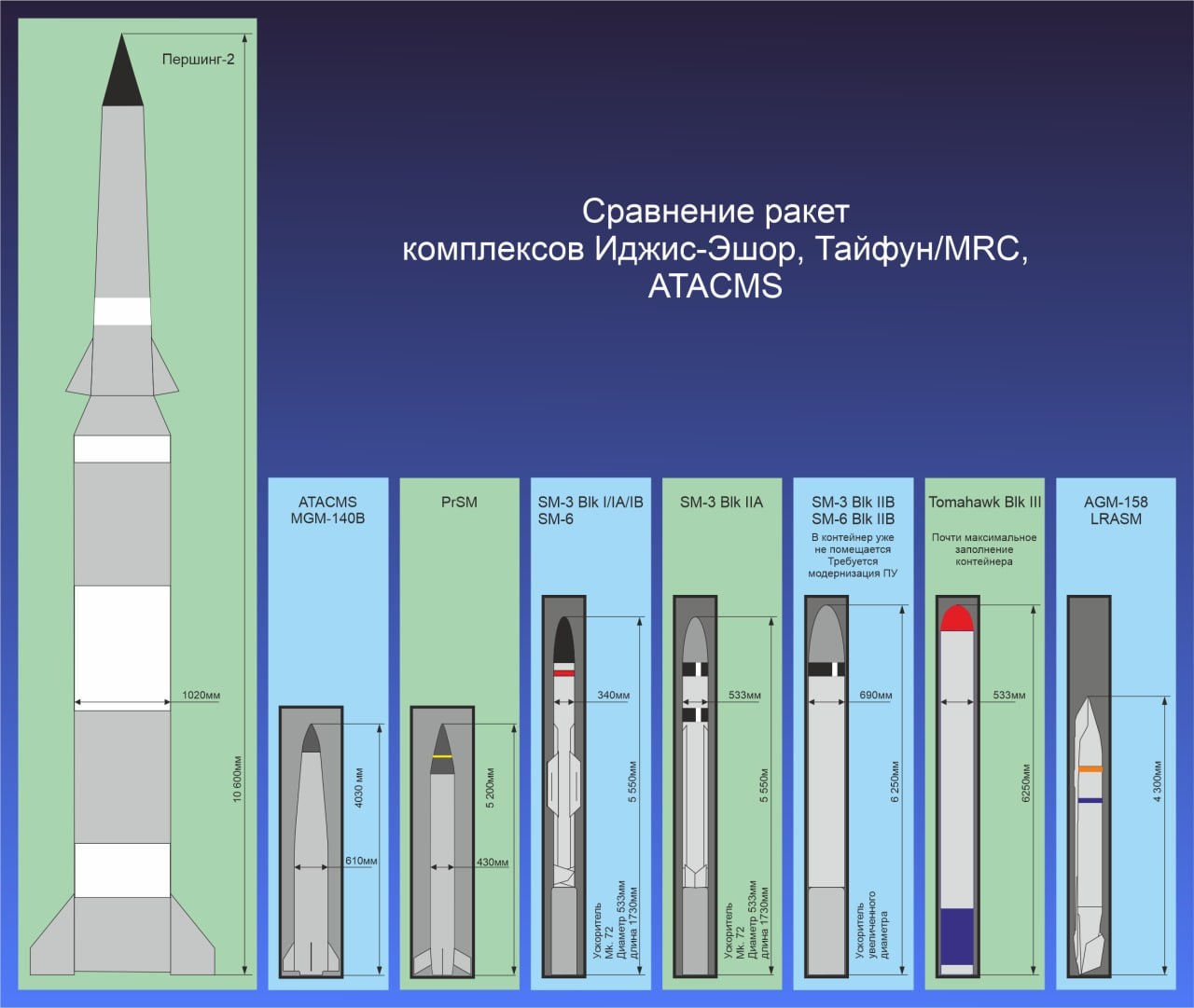 На схеме показана и MGM-140 ATACMS для сравнения.