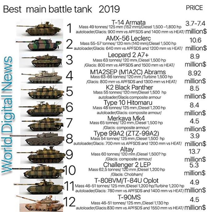 Армата» возглавила рейтинг лучших танков в мире - ТРК Звезда Новости,  09.06.2019
