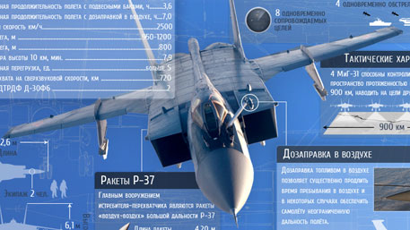 Истребитель-перехватчик МиГ-31 (Инфографика)
