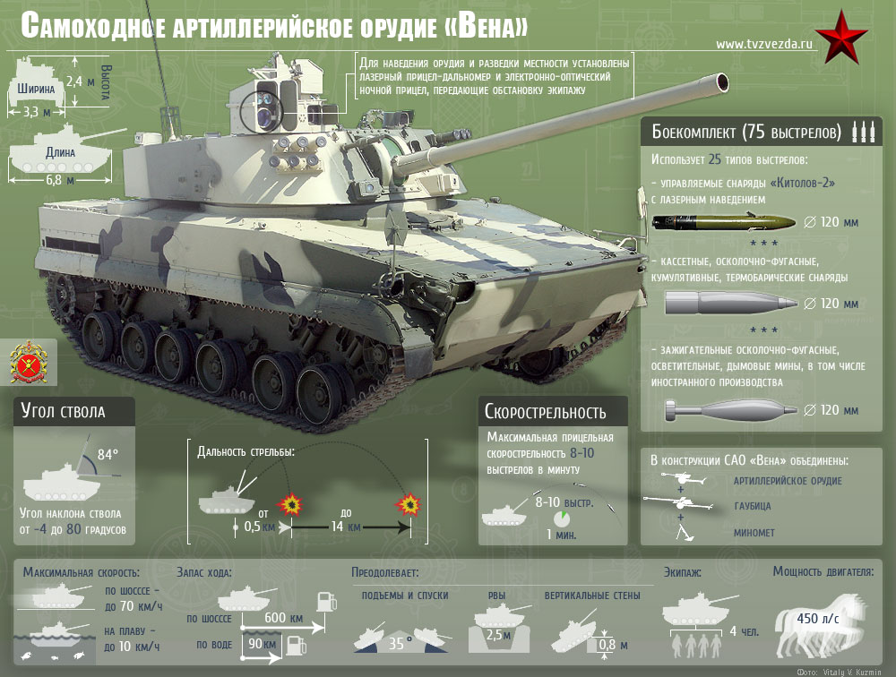 Самоходное артиллерийское орудие «Вена» (Инфографика)